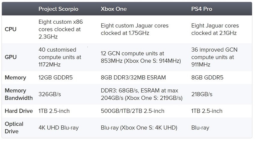 Xbox Scorpio Specs