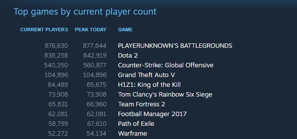 PUBG beats Dota 2 on Steam