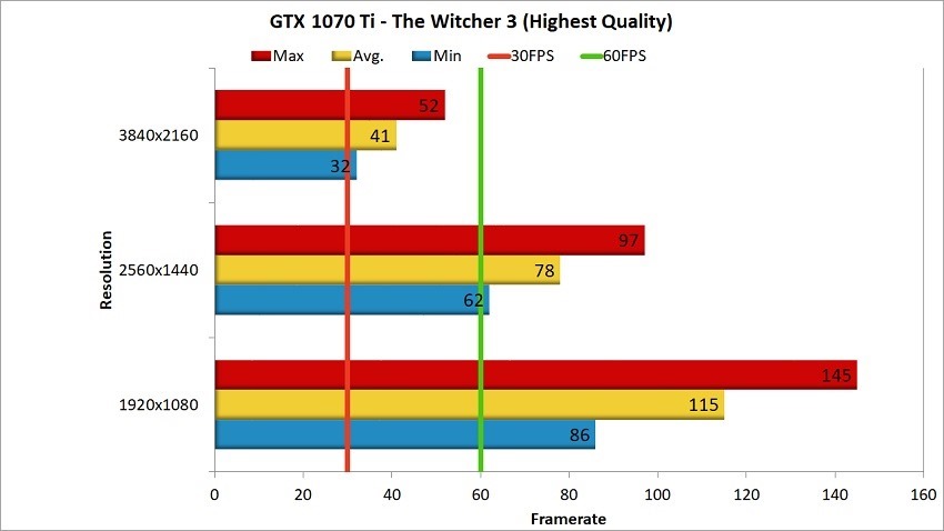 GTX 1070 Ti The Witcher 3 Benchmark