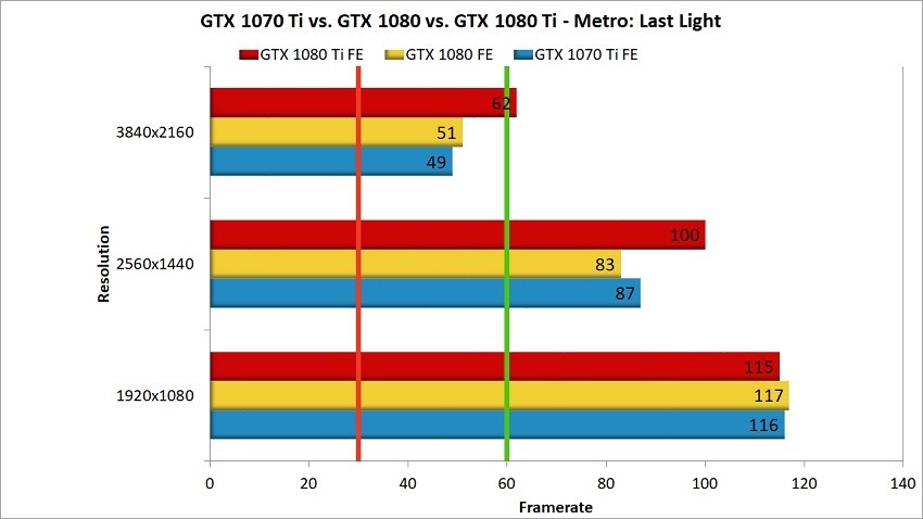 GTX 1070 Ti head to head Metro Last Light
