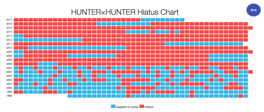 Hunter X Hunter chart