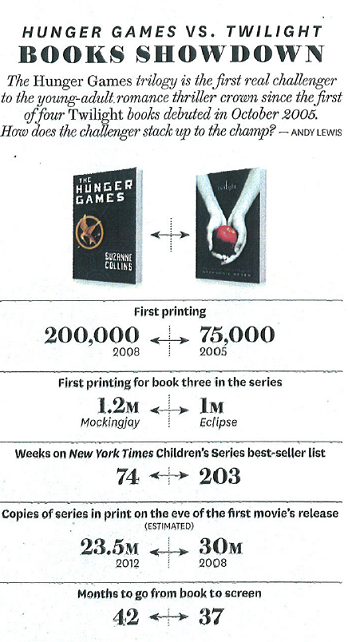 The Hunger Games vs Twilight