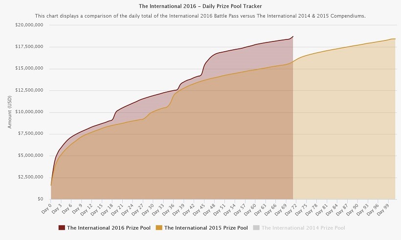 The Dota 2 International prize pool is closing in on $19 million