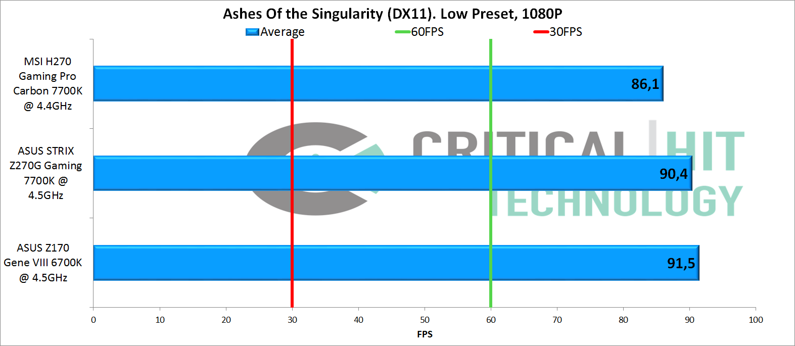 MSI H270 Gaming Pro Carbon: Stuck in the mud