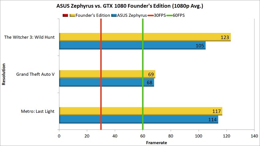 Asus Zephyrus vs Founder's Edition 1