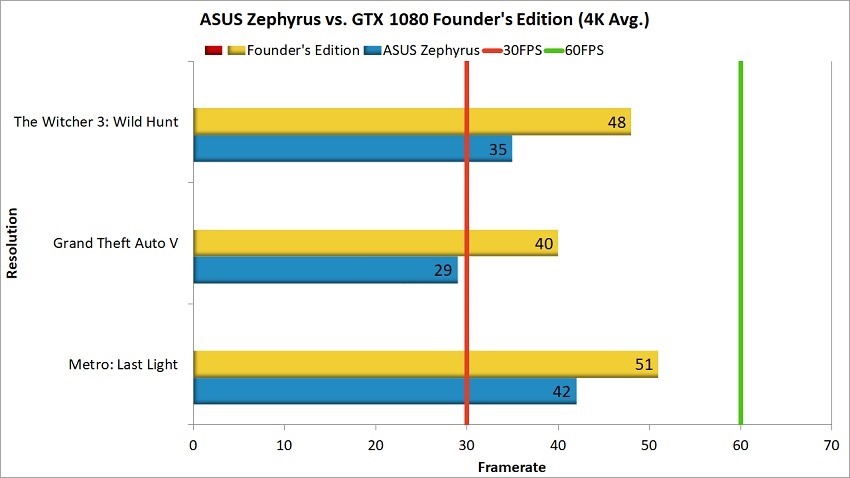 Asus Zephyrus vs Founder's Edition 2