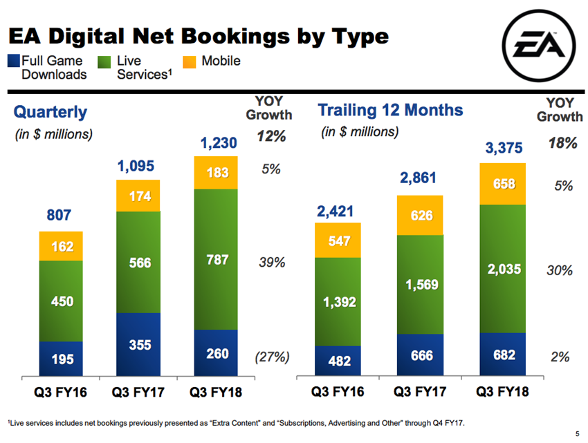 EA Makes money