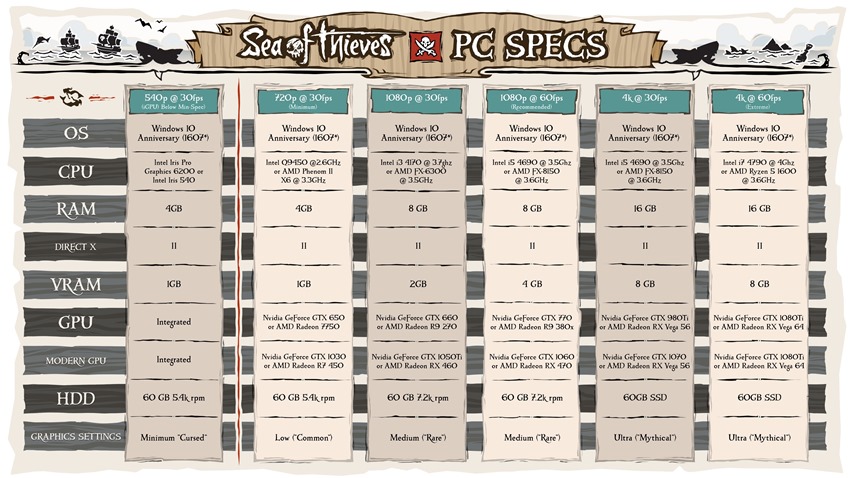 SoT-specs