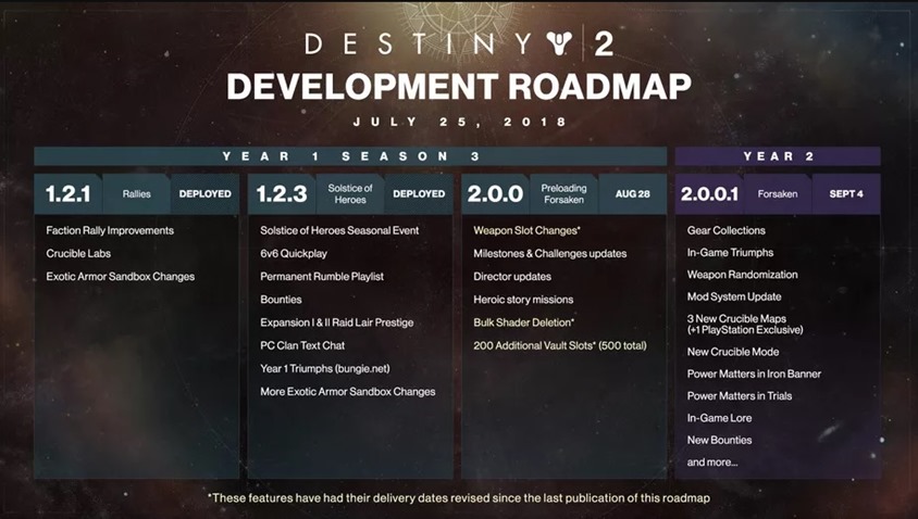 D2 Roadmap