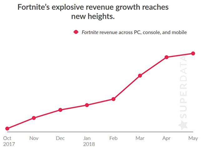 fortniterevenue