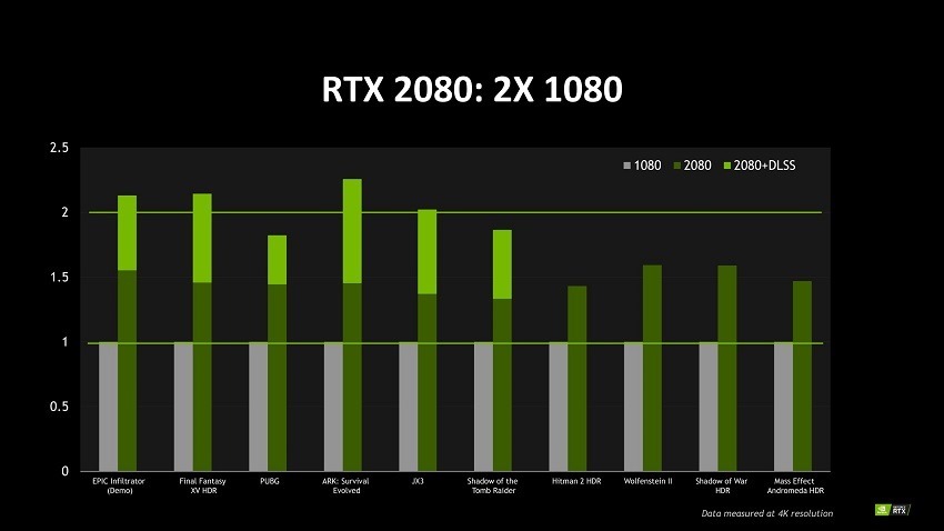 Nvidia showcases RTX vs GTX performance
