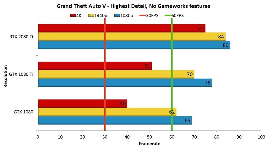 RTX 2080 Ti - GTA V Comparison Benchmark