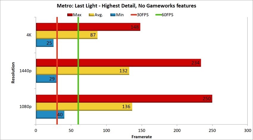 RTX 2080 Ti - Metro Benchmark