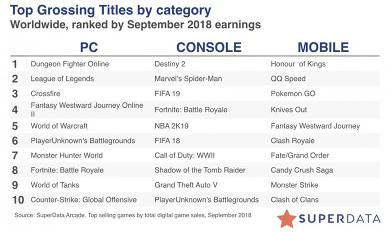 Superdata charts