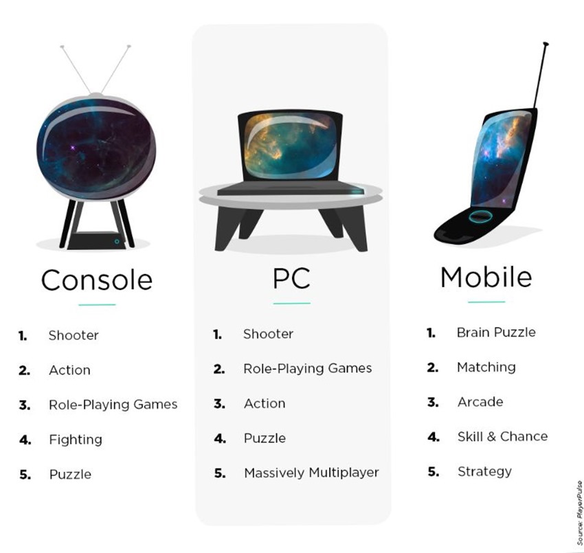 Types of Video Games & Subgenres: Which Are Most Popular?