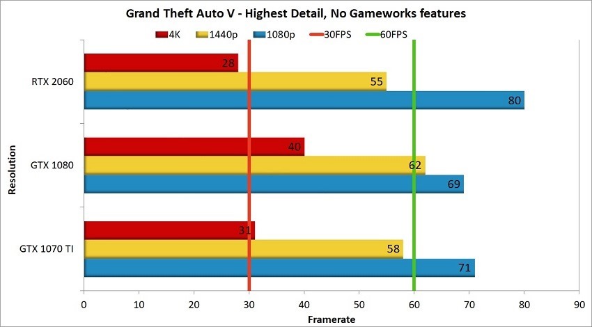 RTX 2060 GTA V Comparison