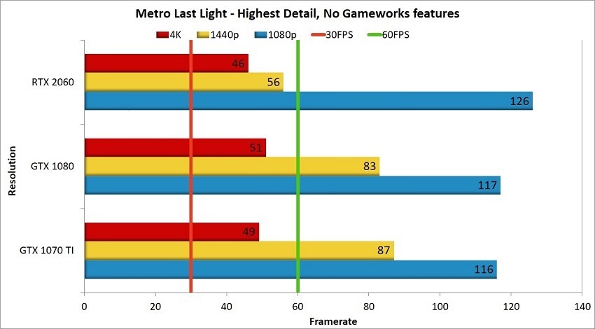 RTX 2060 Metro Last Light Comparison