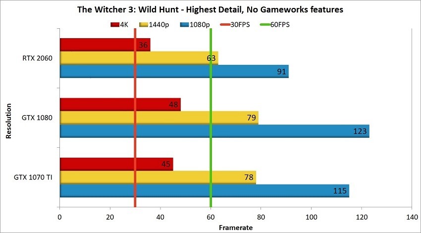 RTX 2060 The Witcher 3 Comparison