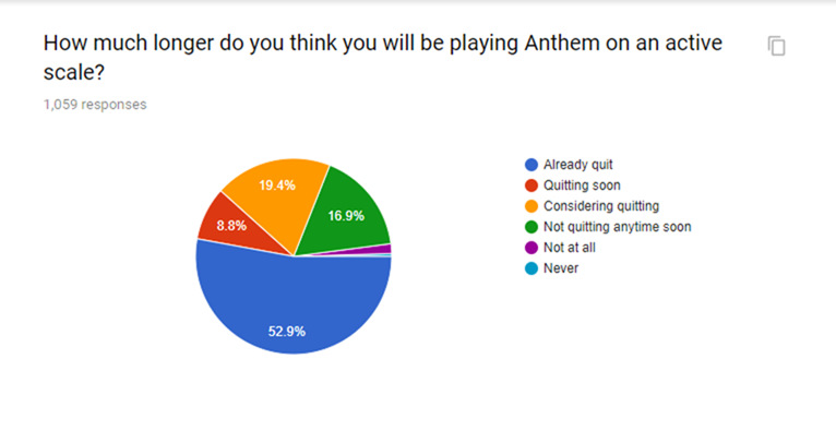 Anthem chart