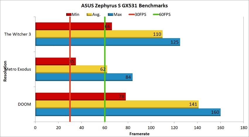 ASUS Zephyrus S GX531 Benchmarks