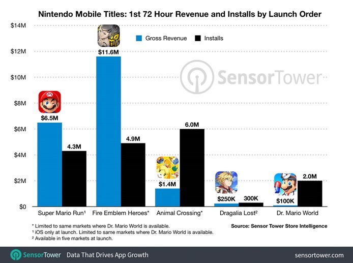 nintendo-mobile-titles-revenue-first-72-hours