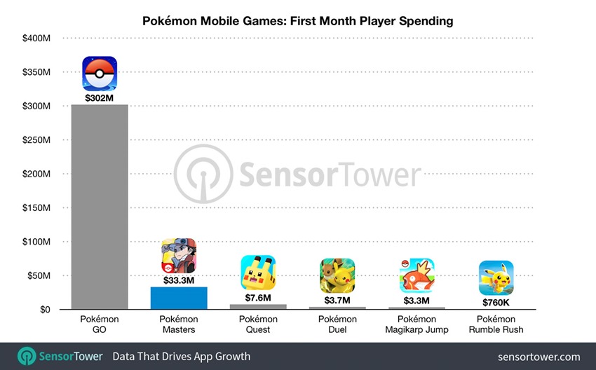 pokemon_mobile_games_first_month_revenue stats