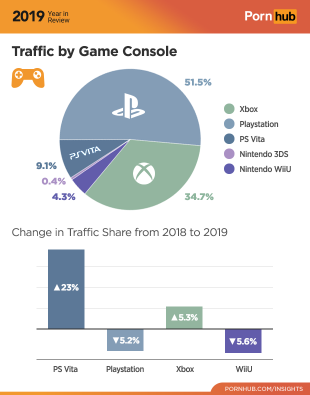 4-pornhub-insights-2019-year-review-game-console-traffic