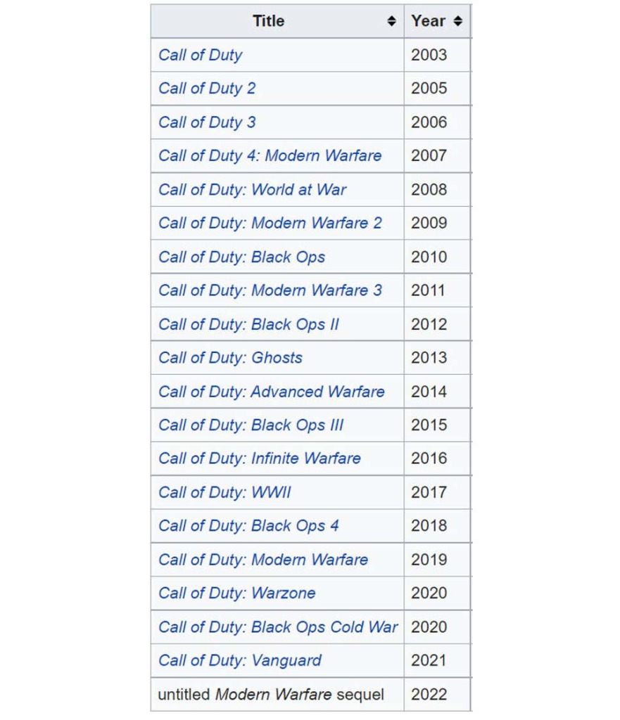 All the Call of Duty games in order, CoD timeline & release list