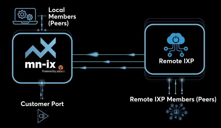 remote peering