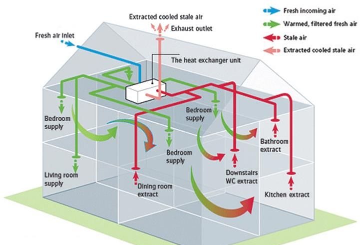 Technology Behind Heat Recovery Ventilation