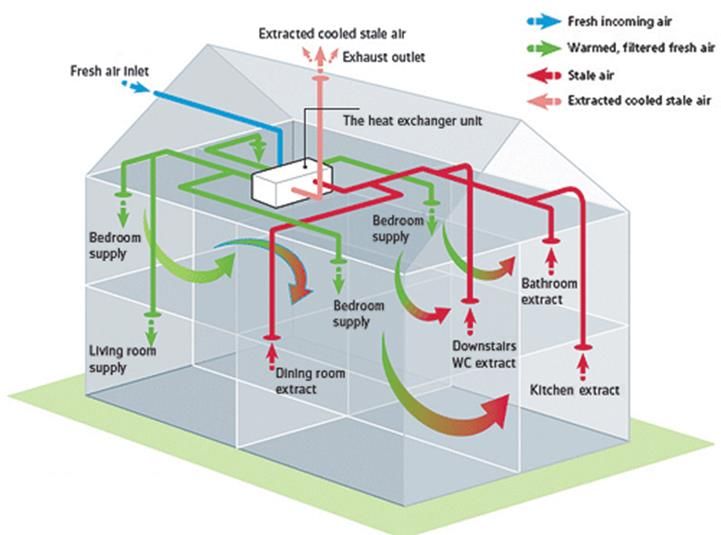 Technology Behind Heat Recovery Ventilation