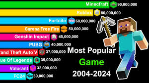 Roblox vs Minecraft vs Fortnite
