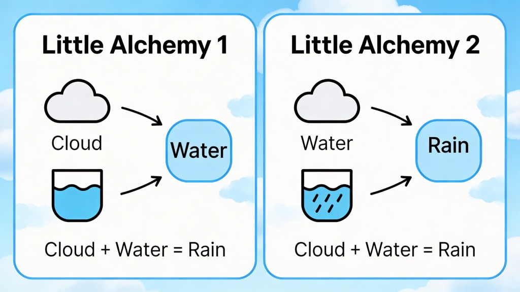 How to Make Rain in Little Alchemy