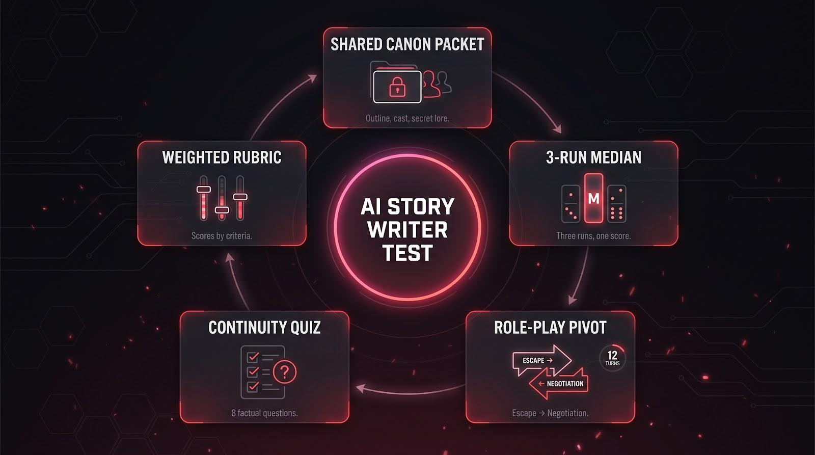 AI story writer test showing a shared canon packet, three-run median, role-play pivot, continuity quiz and weighted rubric.