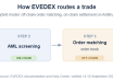 Supplied diagram of EVEDEX deposit screening, off-chain matching and blockchain settlement; see caption for network clarification.