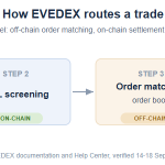 How to Trade Crypto Perpetuals Without KYC in 2026: 5 Platforms Compared