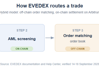 Supplied diagram of EVEDEX deposit screening, off-chain matching and blockchain settlement; see caption for network clarification.