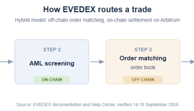 Supplied diagram of EVEDEX deposit screening, off-chain matching and blockchain settlement; see caption for network clarification.