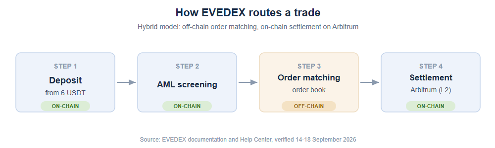 Supplied diagram of EVEDEX deposit screening, off-chain matching and blockchain settlement; see caption for network clarification.