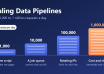 Four illustrated data pipeline stages: 1,000, 10,000, 100,000 and 1 million requests per day.