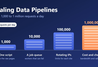 Four illustrated data pipeline stages: 1,000, 10,000, 100,000 and 1 million requests per day.