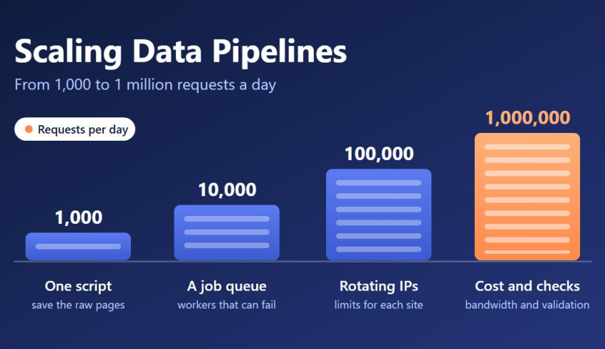 Four illustrated data pipeline stages: 1,000, 10,000, 100,000 and 1 million requests per day.
