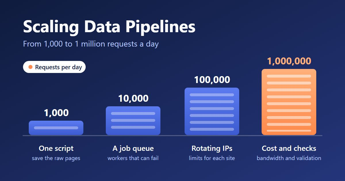 Four illustrated data pipeline stages: 1,000, 10,000, 100,000 and 1 million requests per day.